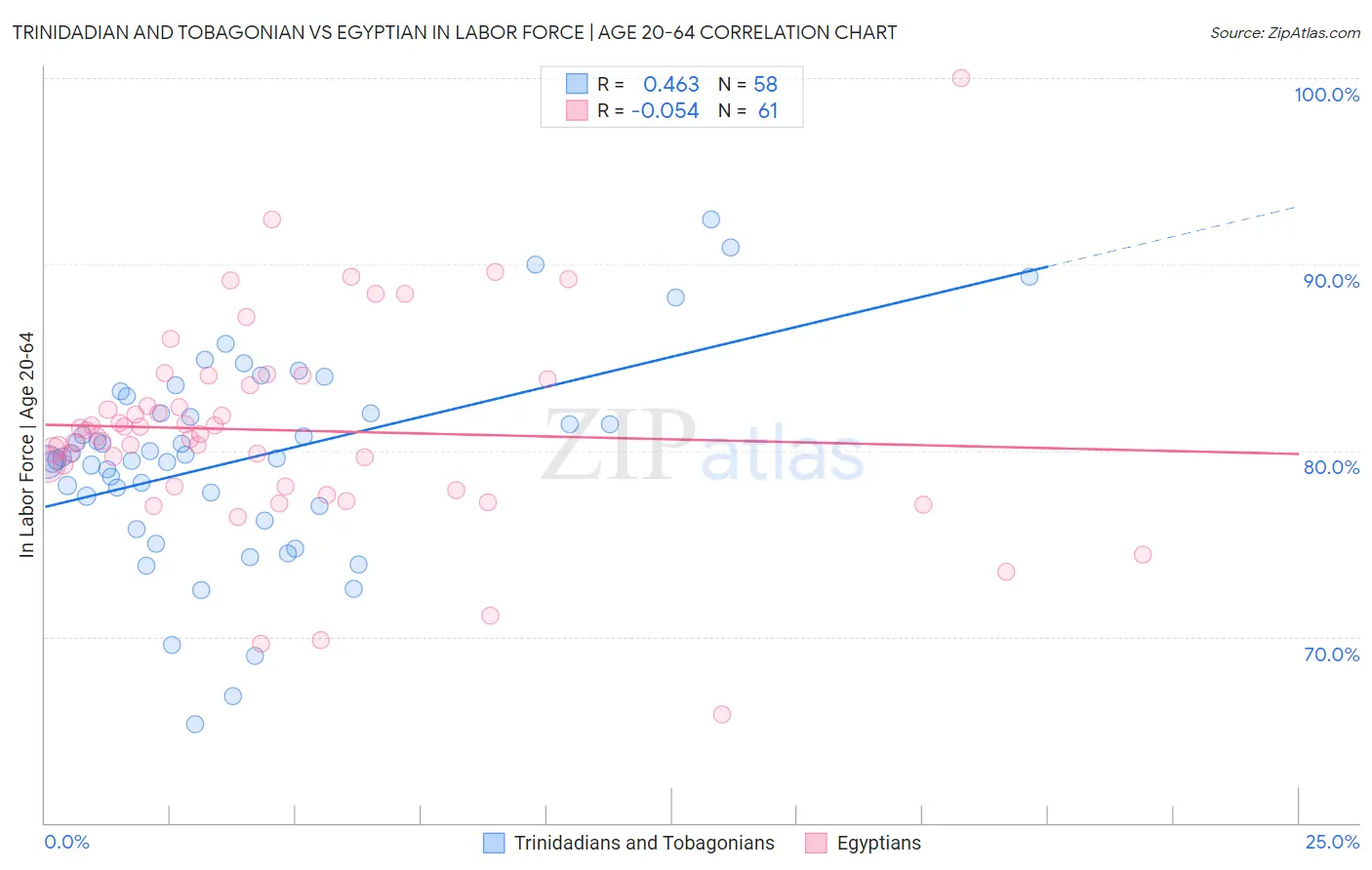 Trinidadian and Tobagonian vs Egyptian In Labor Force | Age 20-64
