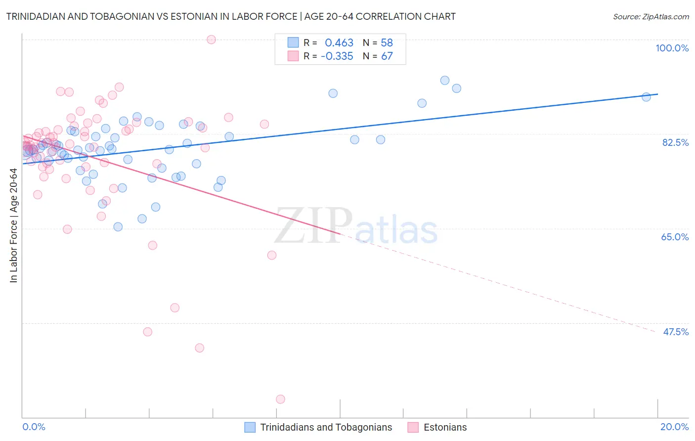 Trinidadian and Tobagonian vs Estonian In Labor Force | Age 20-64