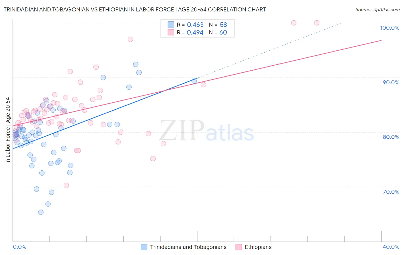 Trinidadian and Tobagonian vs Ethiopian In Labor Force | Age 20-64