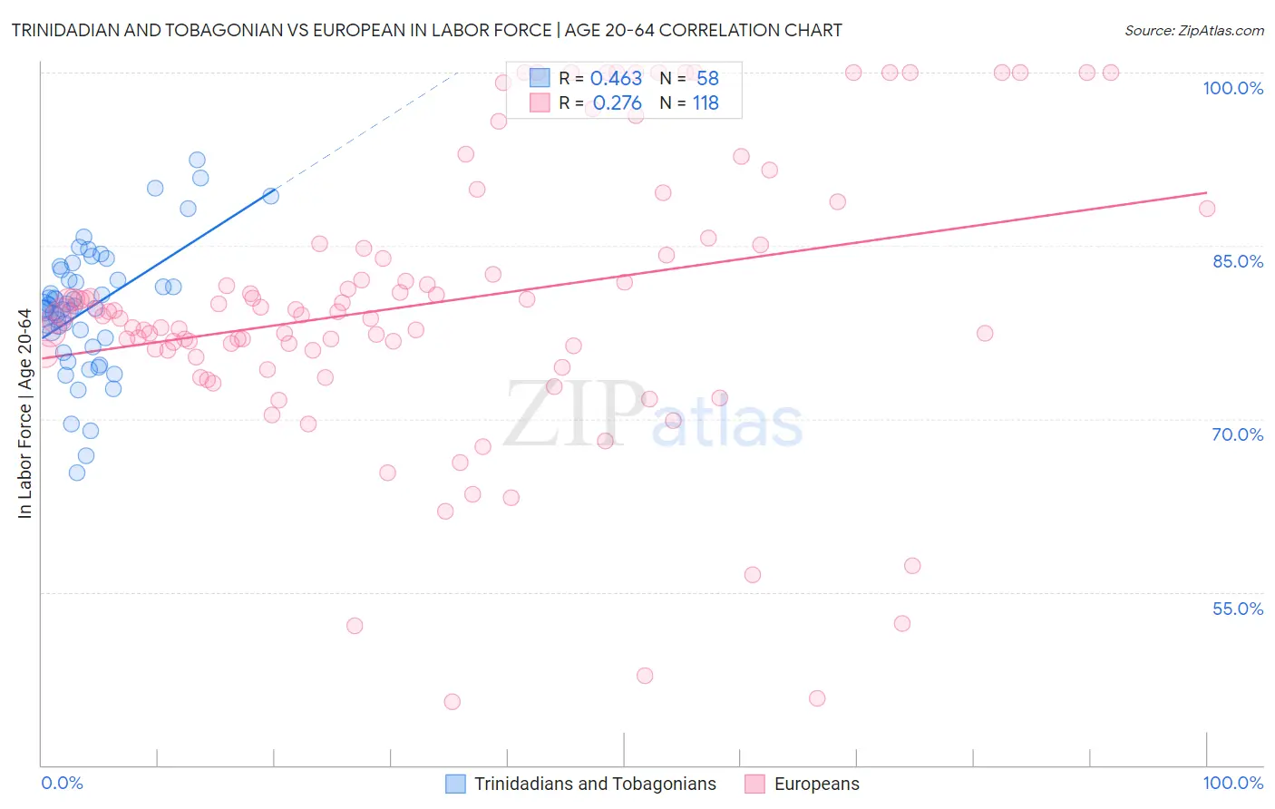 Trinidadian and Tobagonian vs European In Labor Force | Age 20-64