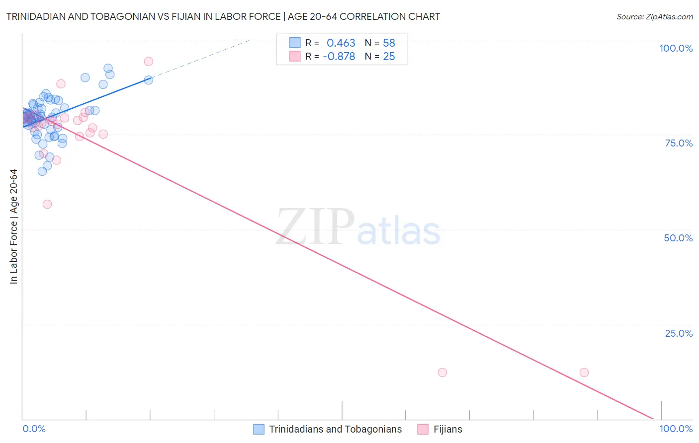 Trinidadian and Tobagonian vs Fijian In Labor Force | Age 20-64