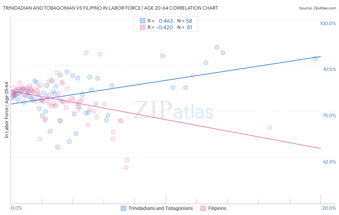 Trinidadian and Tobagonian vs Filipino In Labor Force | Age 20-64