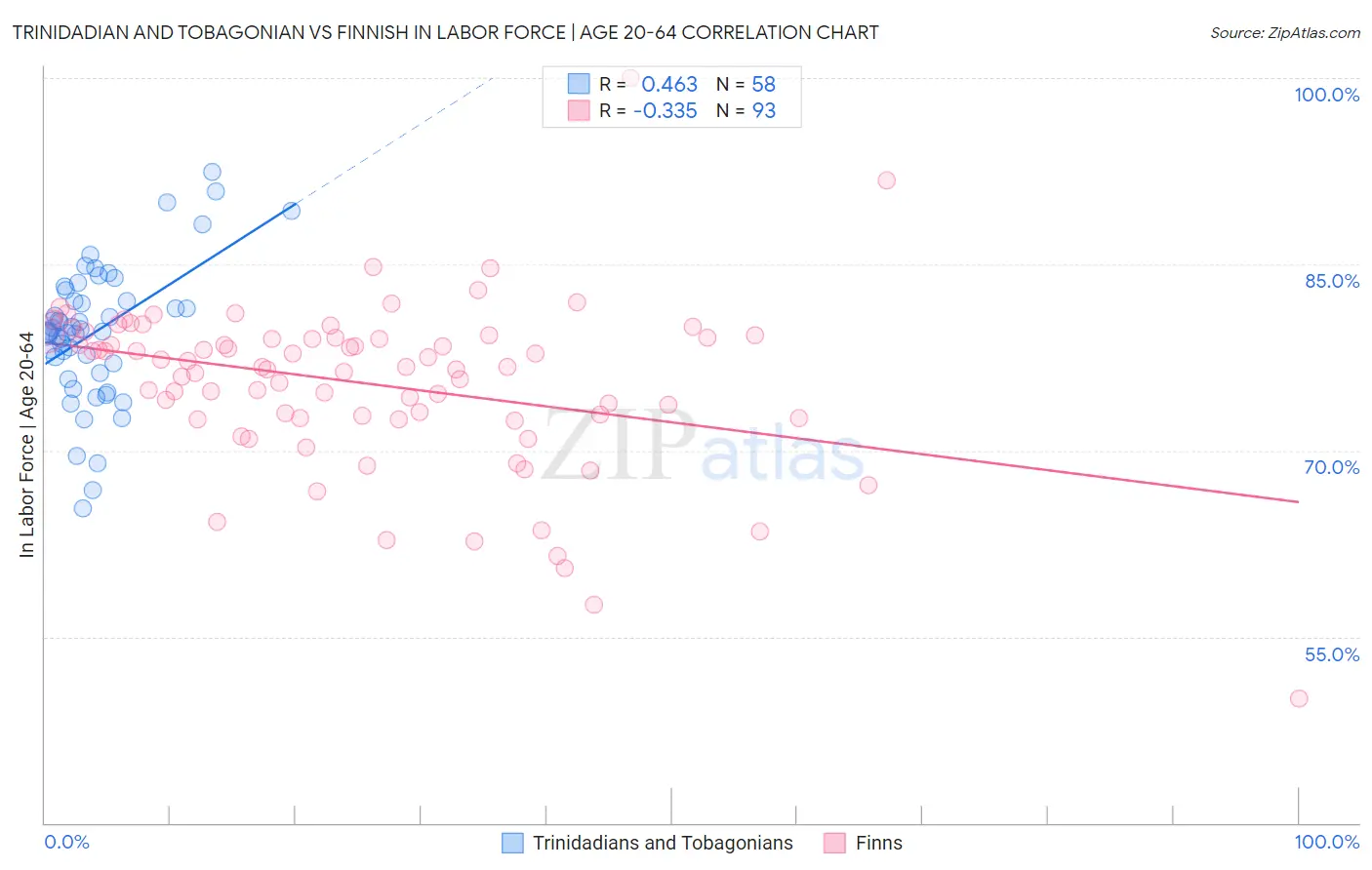 Trinidadian and Tobagonian vs Finnish In Labor Force | Age 20-64