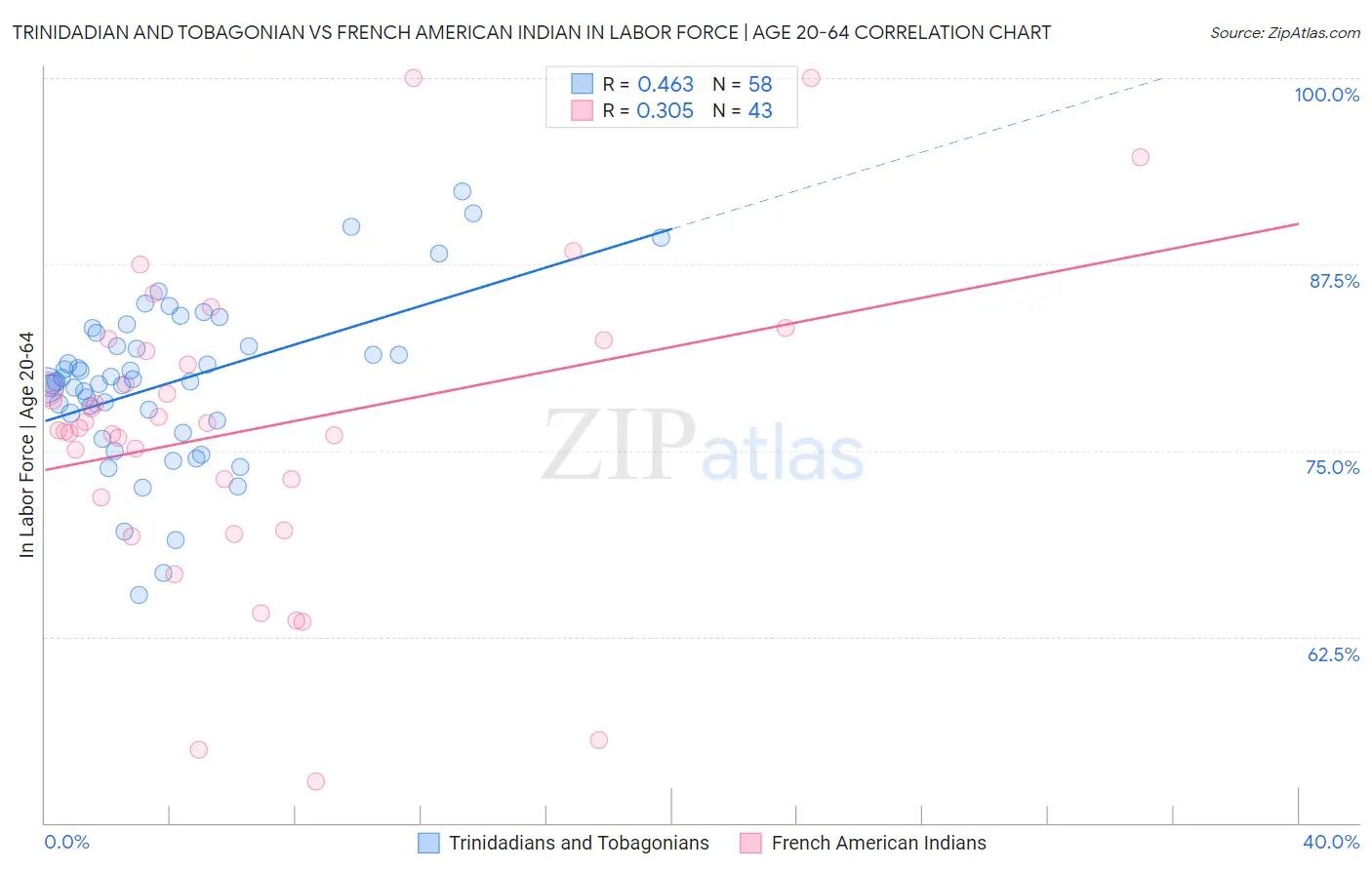 Trinidadian and Tobagonian vs French American Indian In Labor Force | Age 20-64