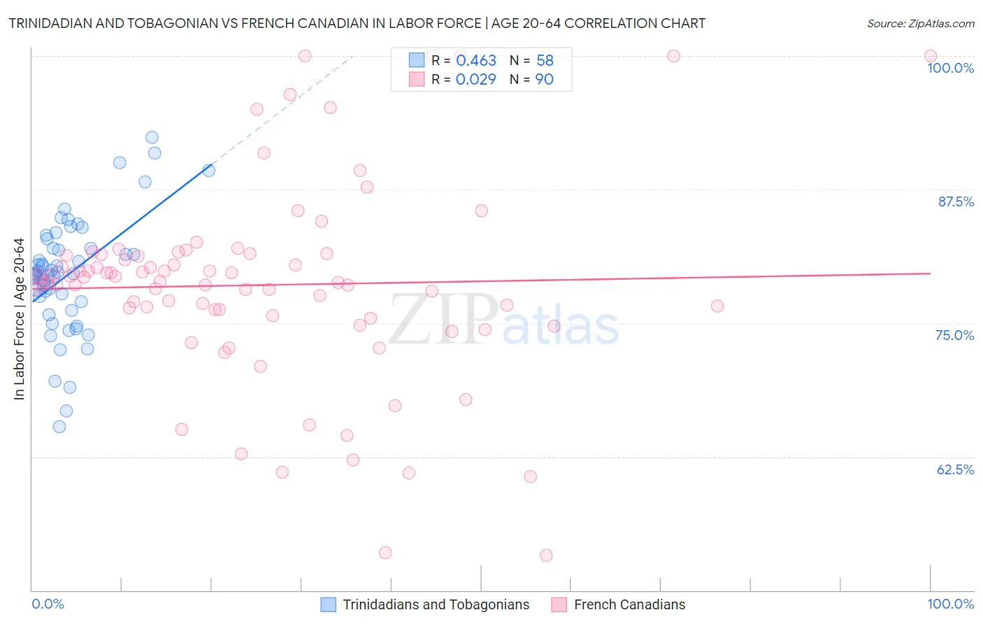 Trinidadian and Tobagonian vs French Canadian In Labor Force | Age 20-64