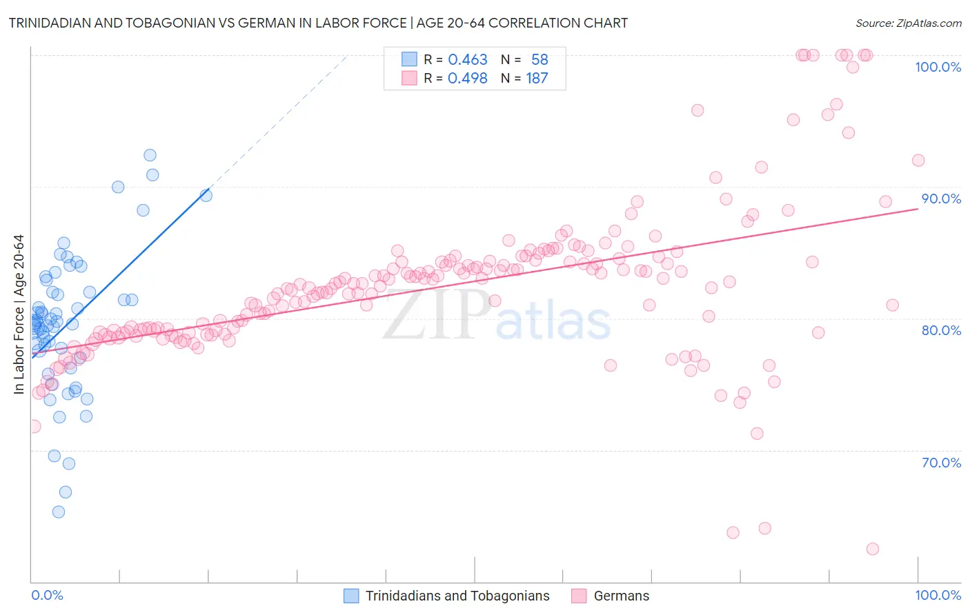 Trinidadian and Tobagonian vs German In Labor Force | Age 20-64