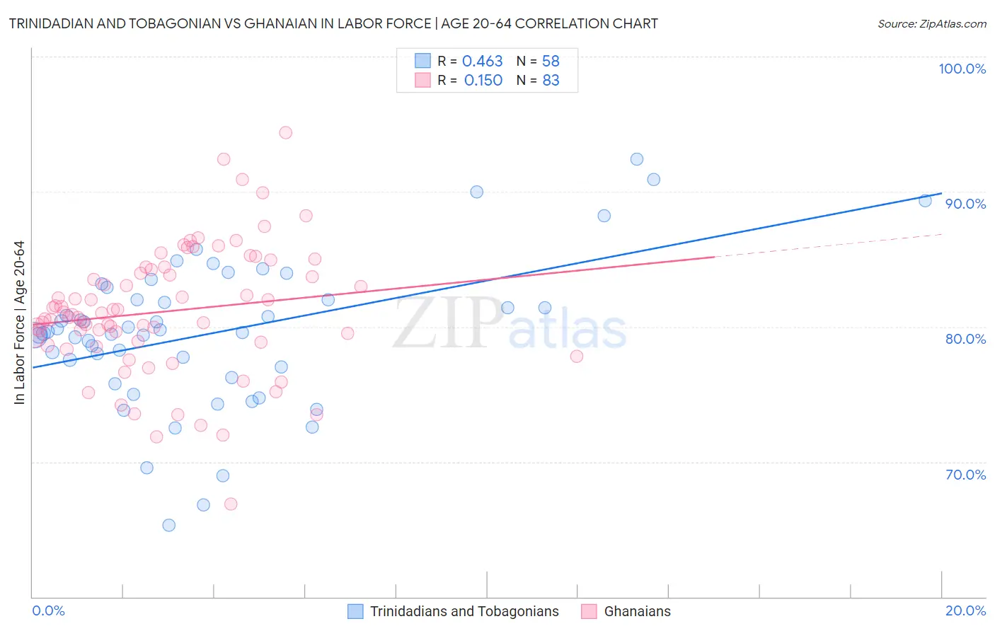 Trinidadian and Tobagonian vs Ghanaian In Labor Force | Age 20-64