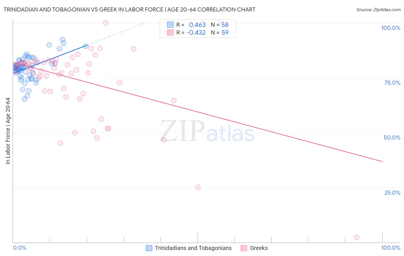 Trinidadian and Tobagonian vs Greek In Labor Force | Age 20-64