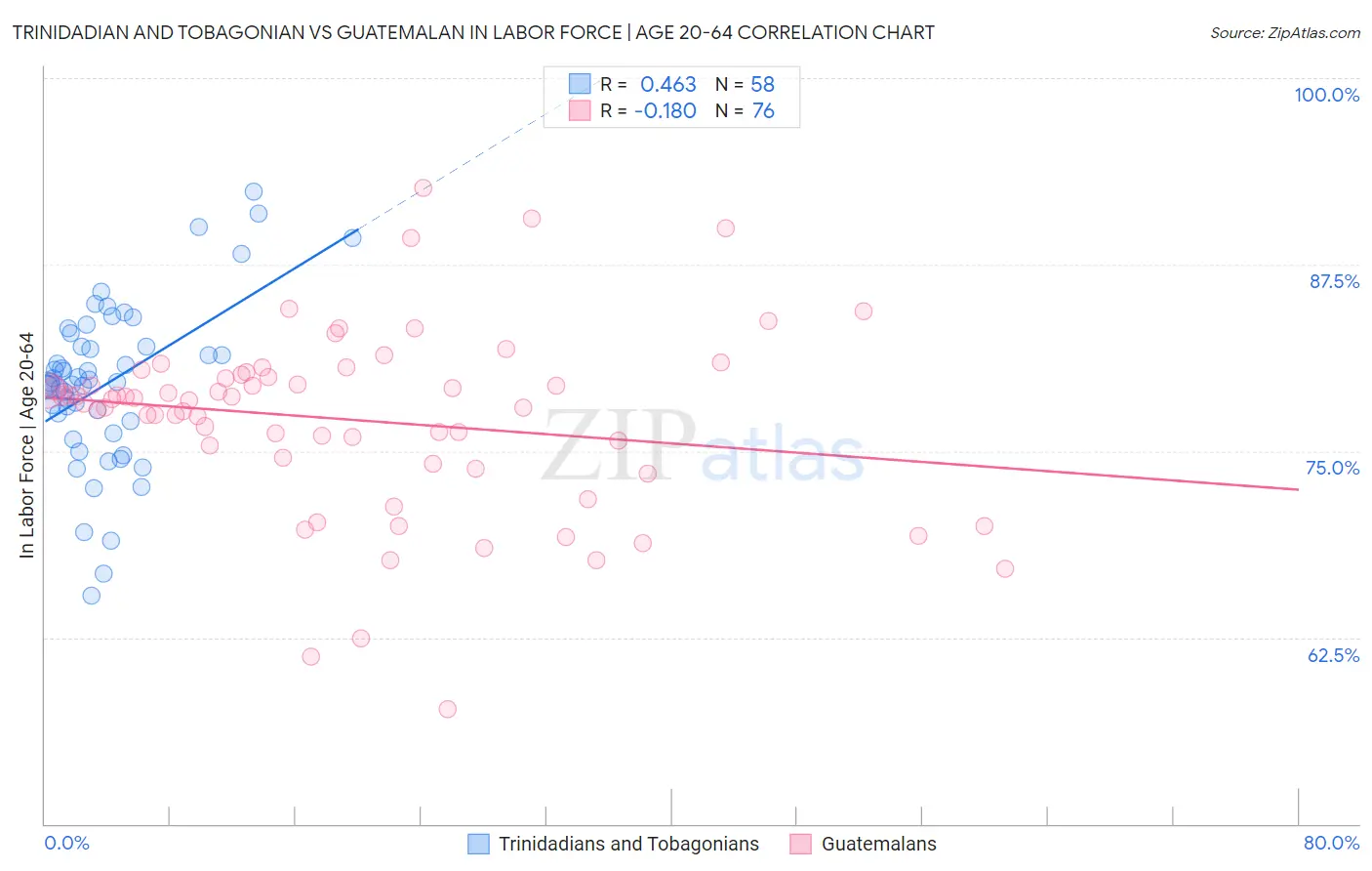 Trinidadian and Tobagonian vs Guatemalan In Labor Force | Age 20-64
