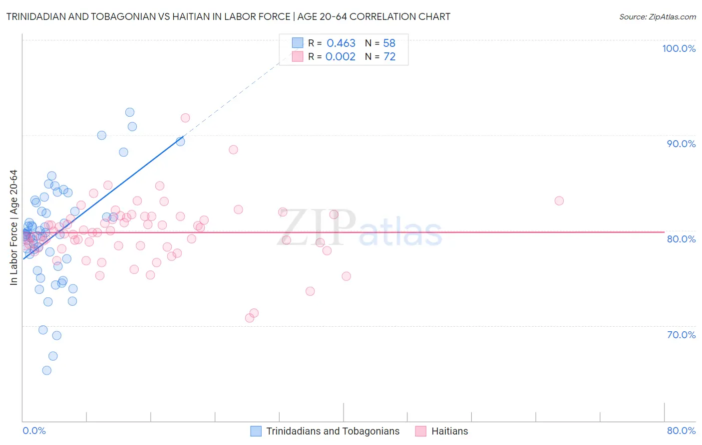 Trinidadian and Tobagonian vs Haitian In Labor Force | Age 20-64
