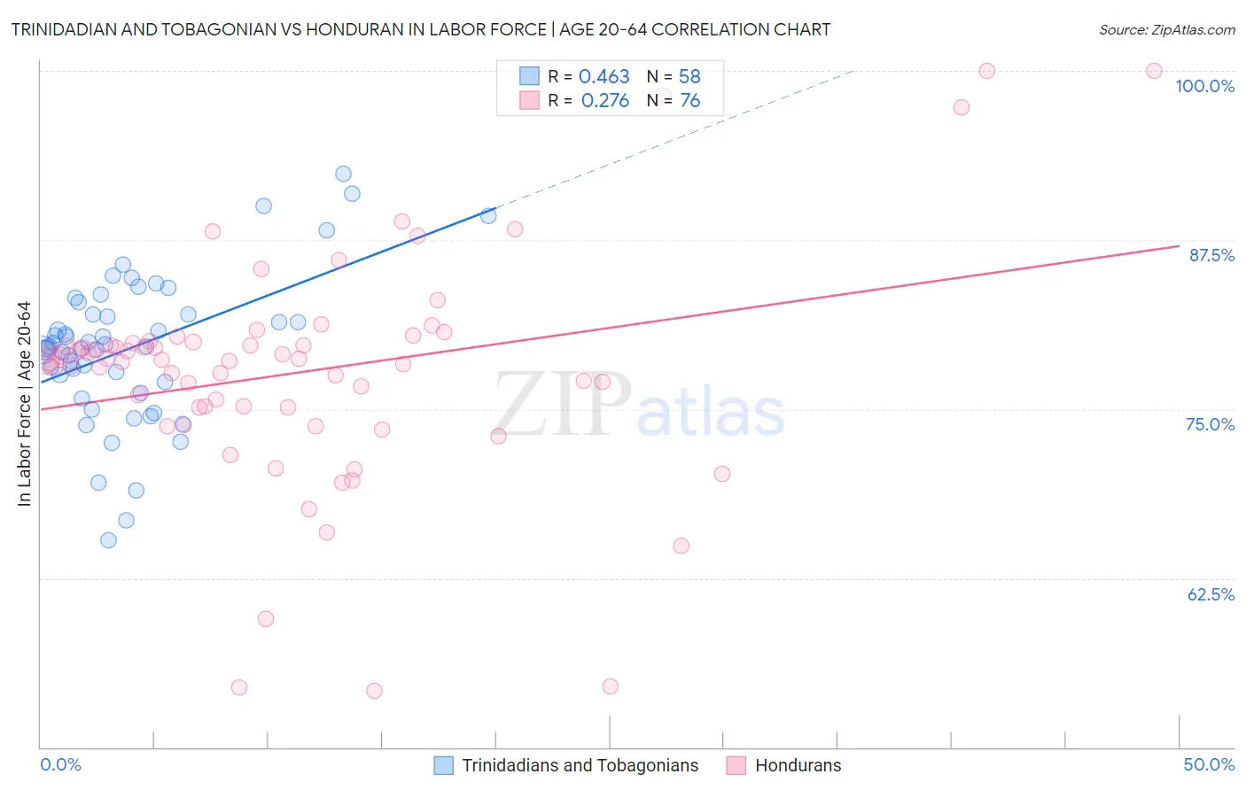 Trinidadian and Tobagonian vs Honduran In Labor Force | Age 20-64