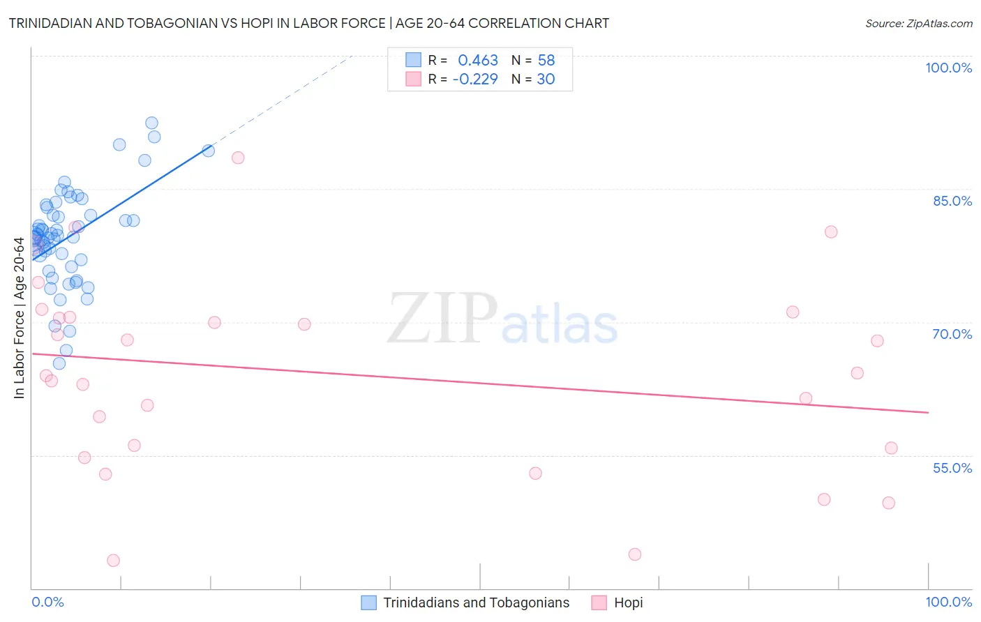 Trinidadian and Tobagonian vs Hopi In Labor Force | Age 20-64