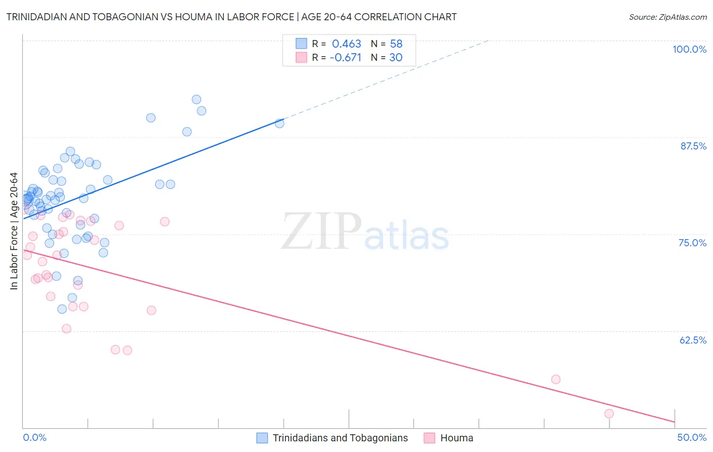 Trinidadian and Tobagonian vs Houma In Labor Force | Age 20-64