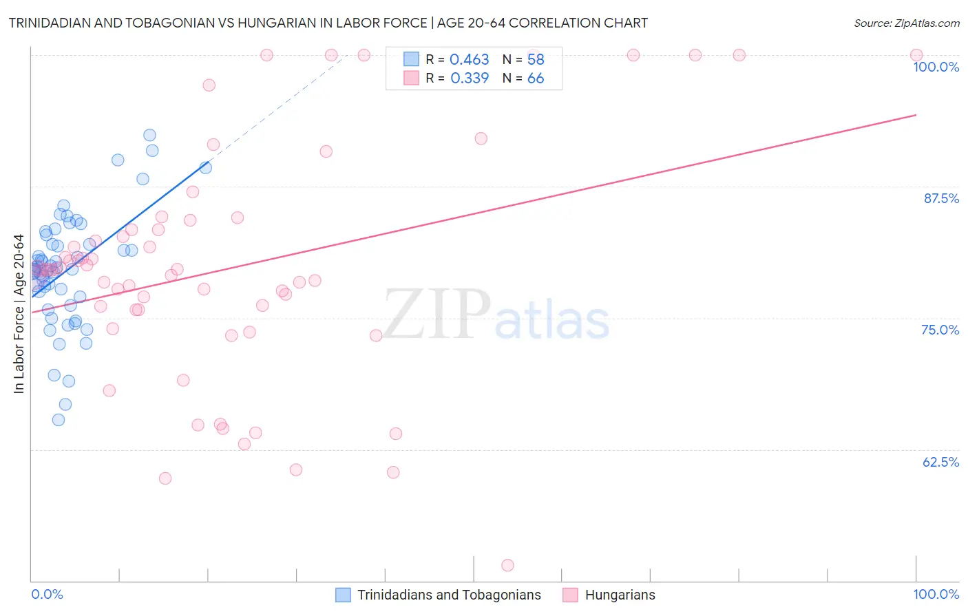 Trinidadian and Tobagonian vs Hungarian In Labor Force | Age 20-64