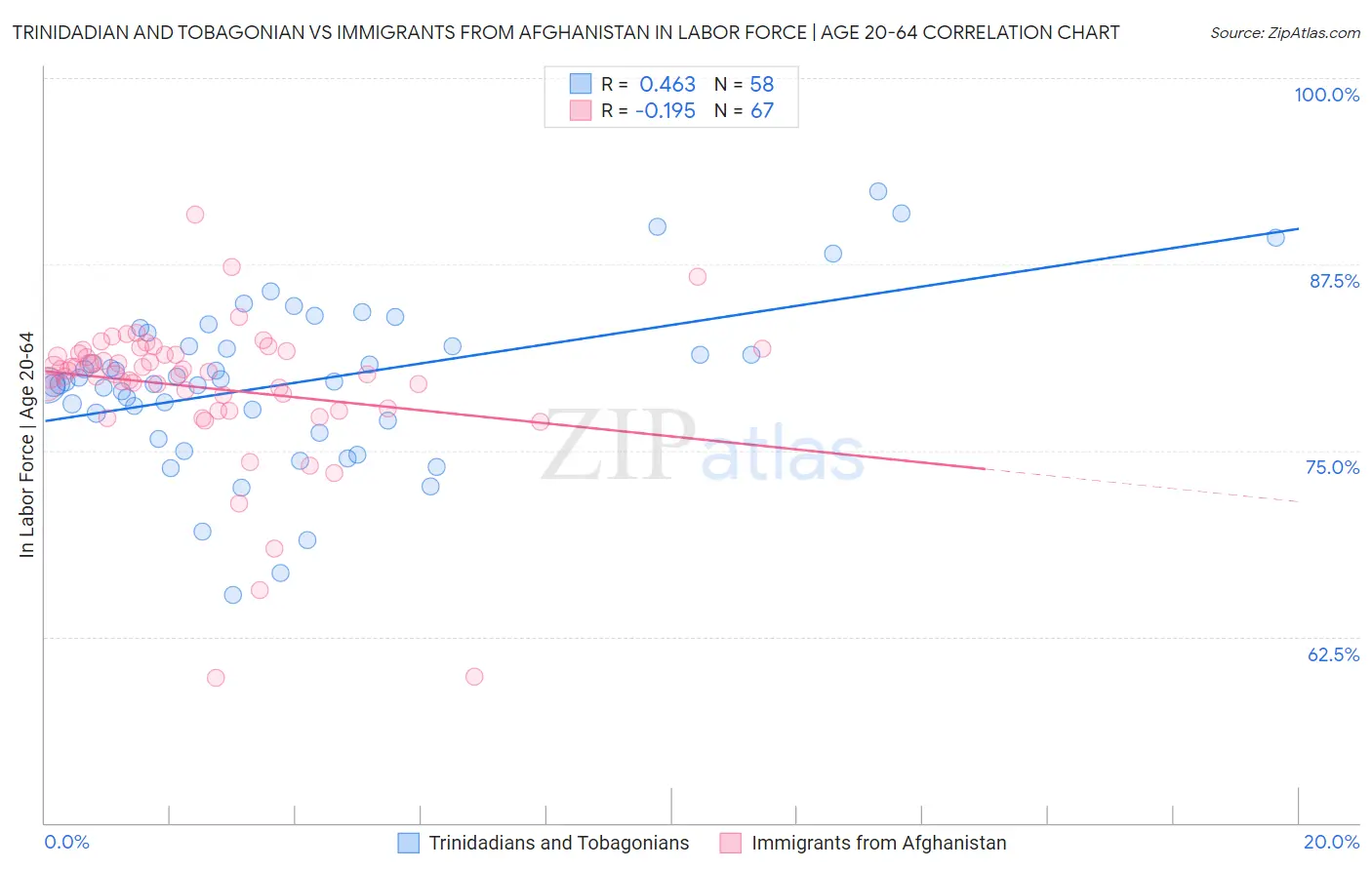 Trinidadian and Tobagonian vs Immigrants from Afghanistan In Labor Force | Age 20-64