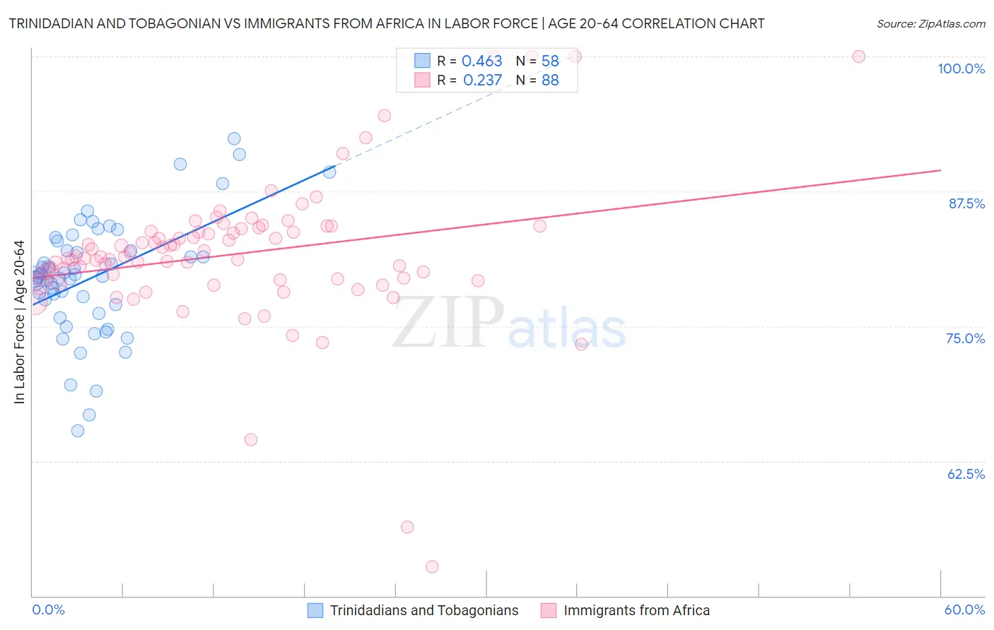 Trinidadian and Tobagonian vs Immigrants from Africa In Labor Force | Age 20-64