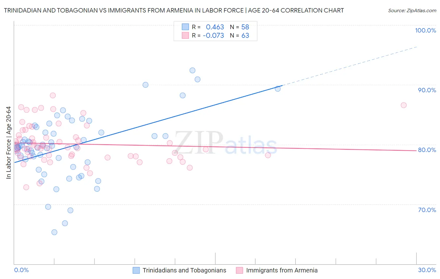 Trinidadian and Tobagonian vs Immigrants from Armenia In Labor Force | Age 20-64