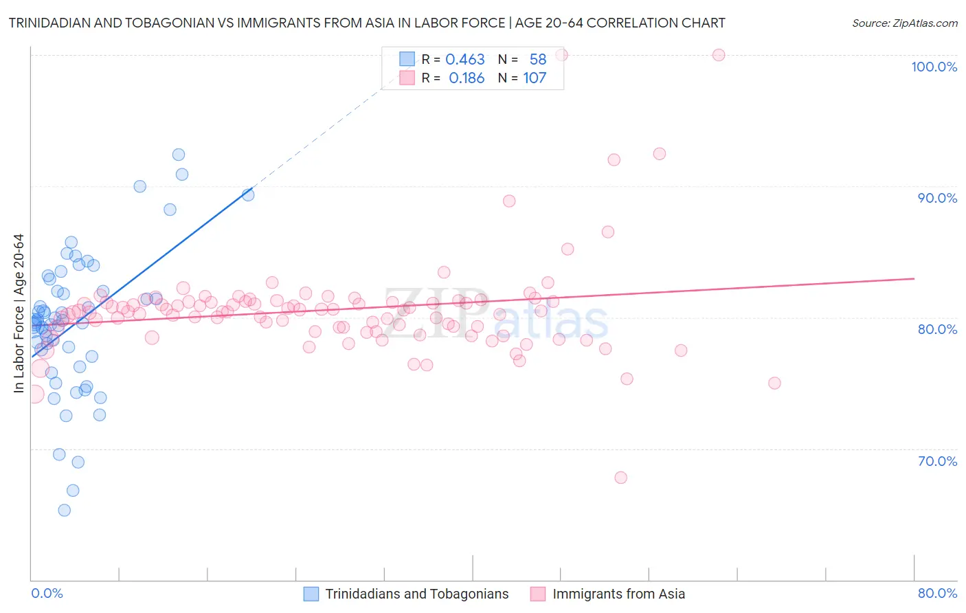 Trinidadian and Tobagonian vs Immigrants from Asia In Labor Force | Age 20-64
