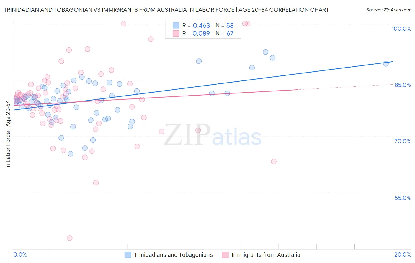 Trinidadian and Tobagonian vs Immigrants from Australia In Labor Force | Age 20-64