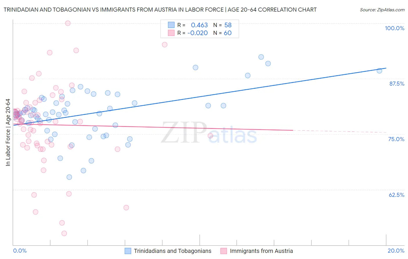 Trinidadian and Tobagonian vs Immigrants from Austria In Labor Force | Age 20-64