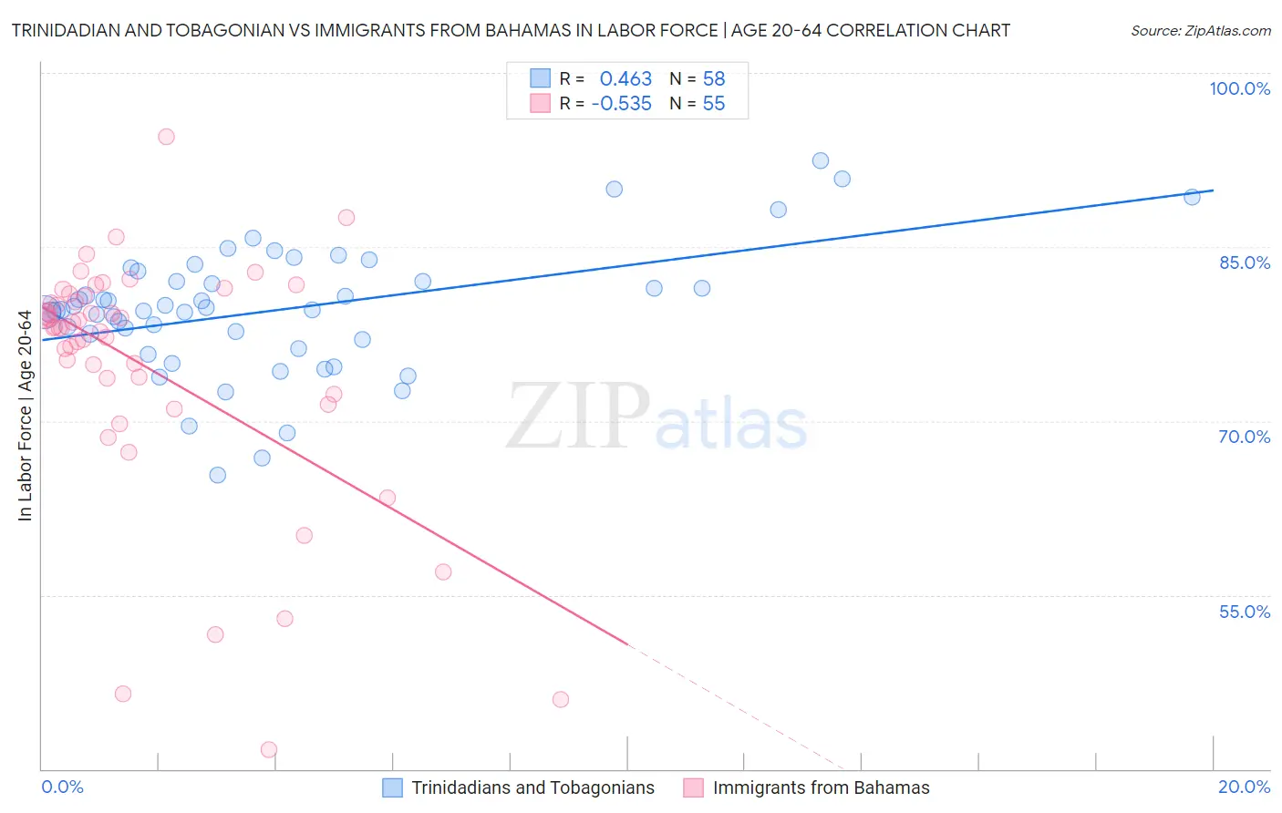 Trinidadian and Tobagonian vs Immigrants from Bahamas In Labor Force | Age 20-64