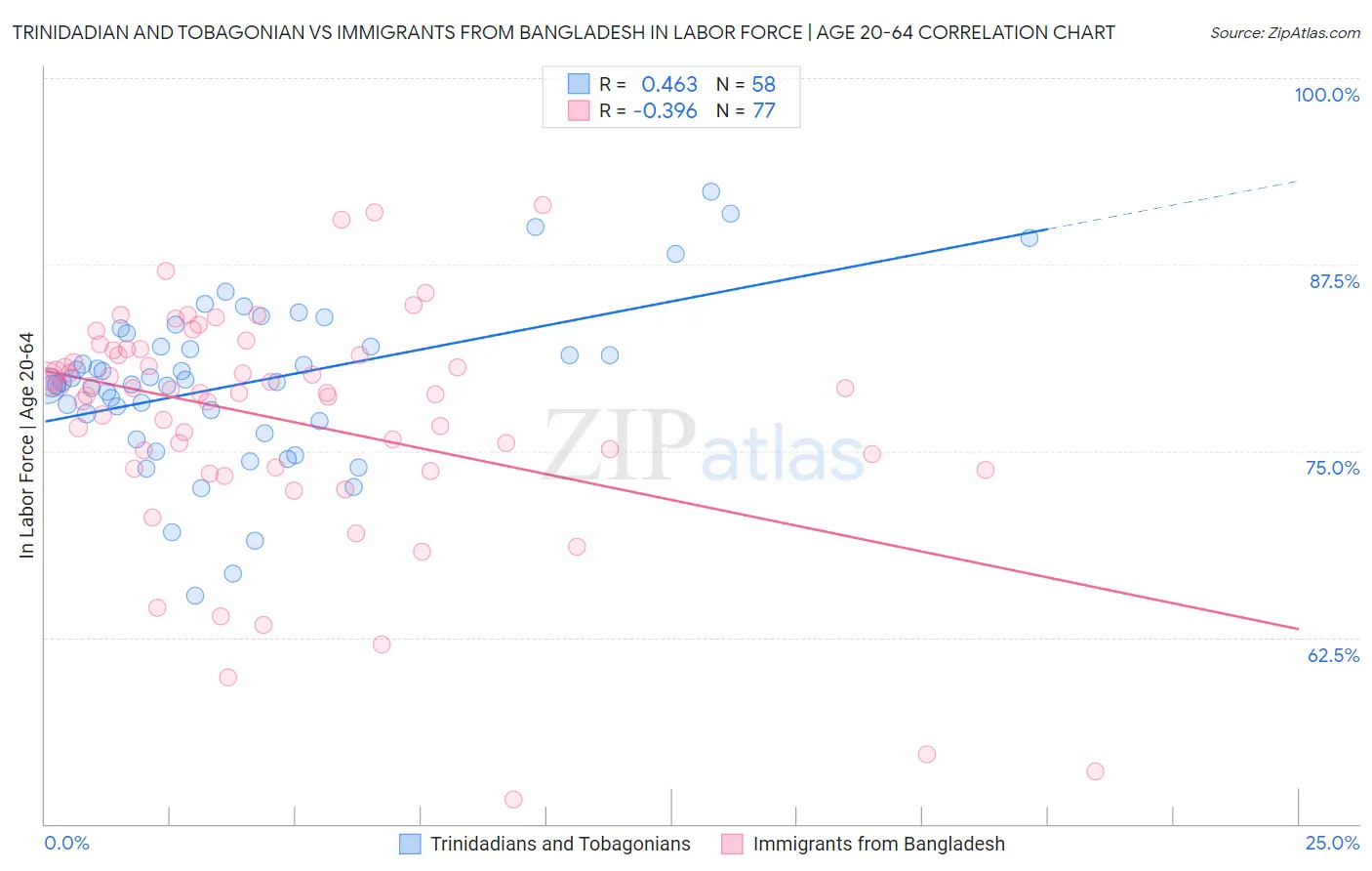 Trinidadian and Tobagonian vs Immigrants from Bangladesh In Labor Force | Age 20-64