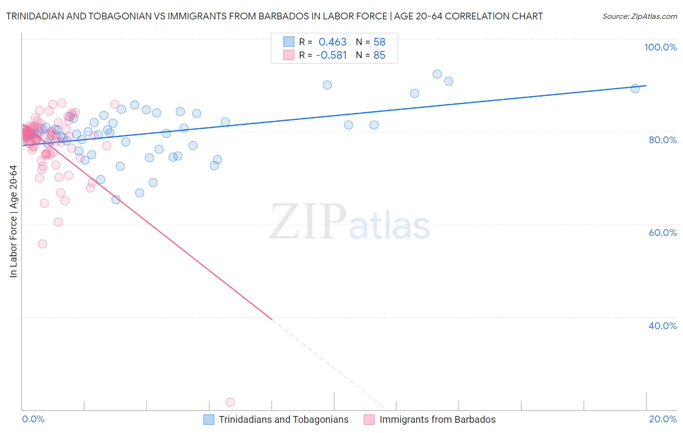 Trinidadian and Tobagonian vs Immigrants from Barbados In Labor Force | Age 20-64