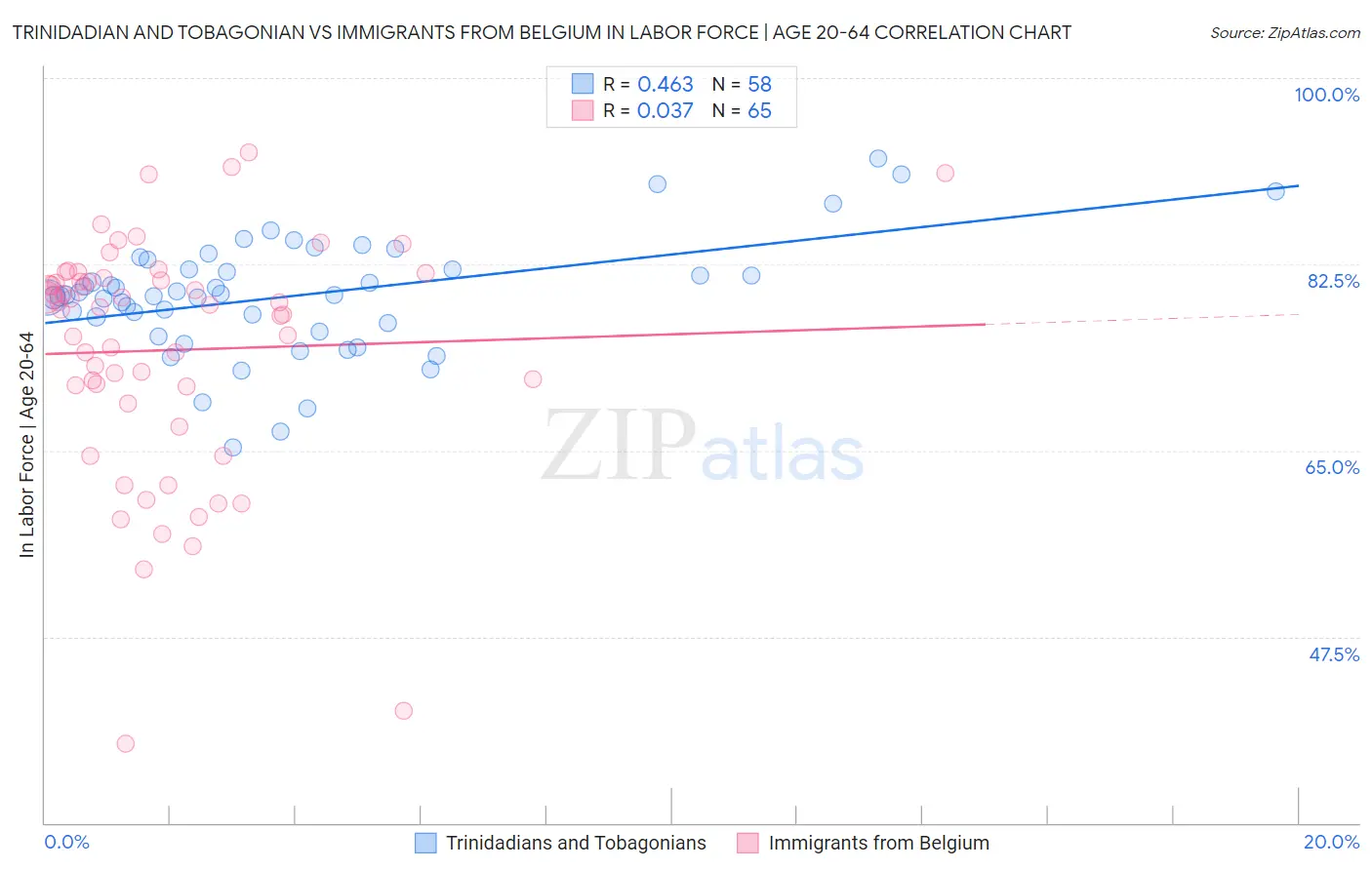 Trinidadian and Tobagonian vs Immigrants from Belgium In Labor Force | Age 20-64
