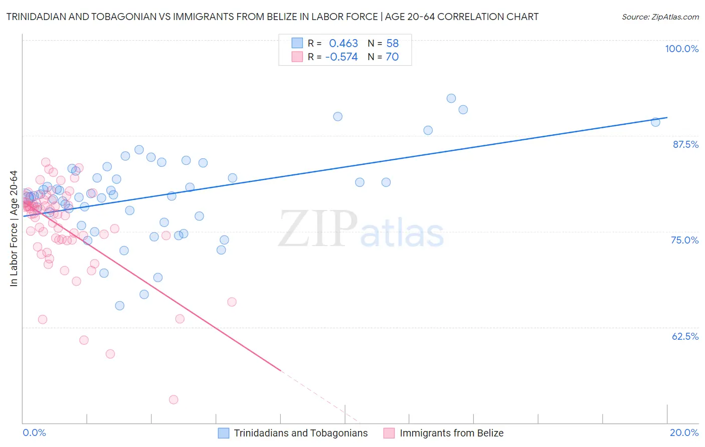 Trinidadian and Tobagonian vs Immigrants from Belize In Labor Force | Age 20-64
