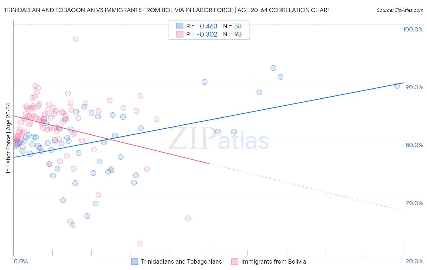 Trinidadian and Tobagonian vs Immigrants from Bolivia In Labor Force | Age 20-64