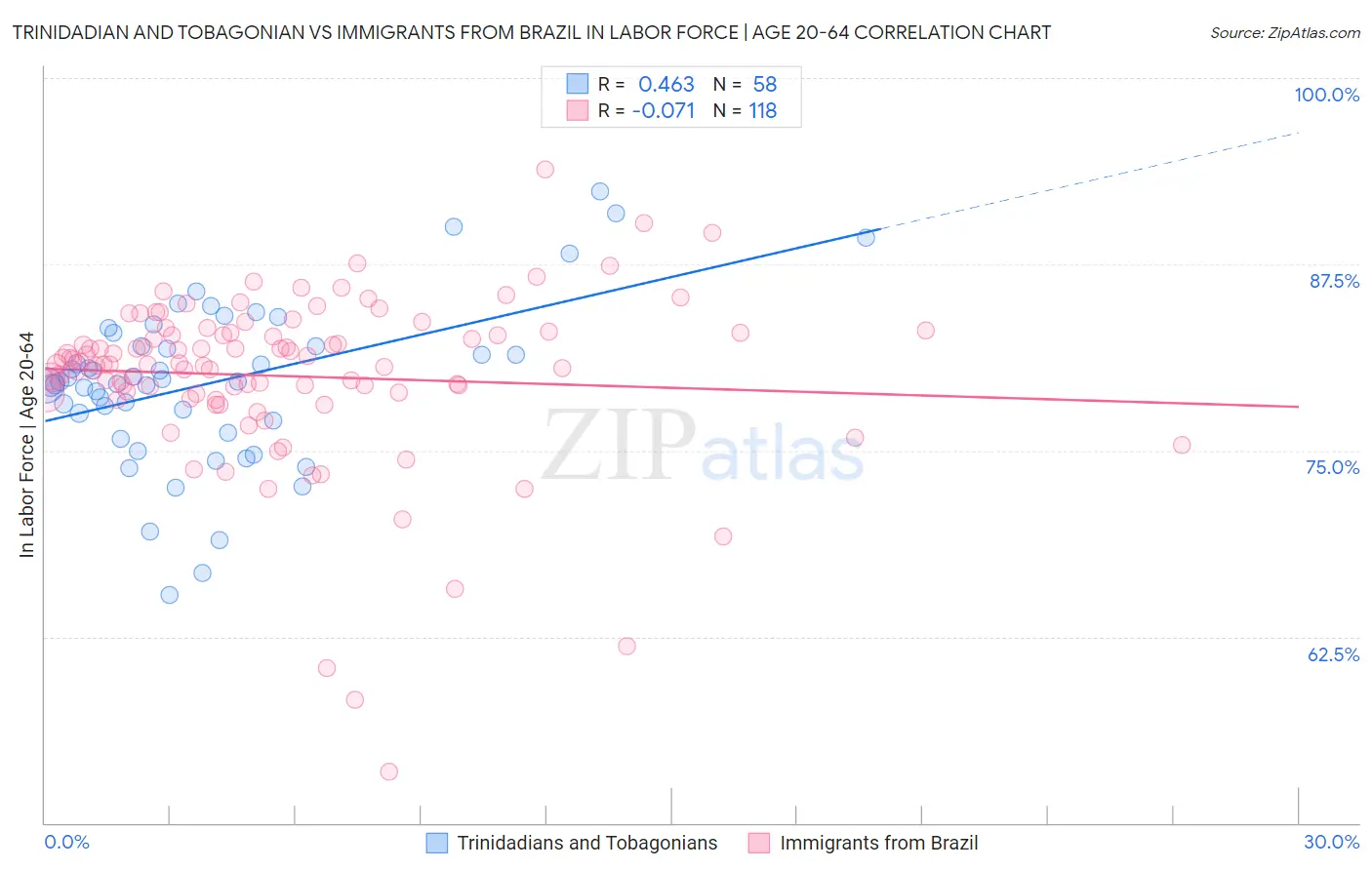Trinidadian and Tobagonian vs Immigrants from Brazil In Labor Force | Age 20-64