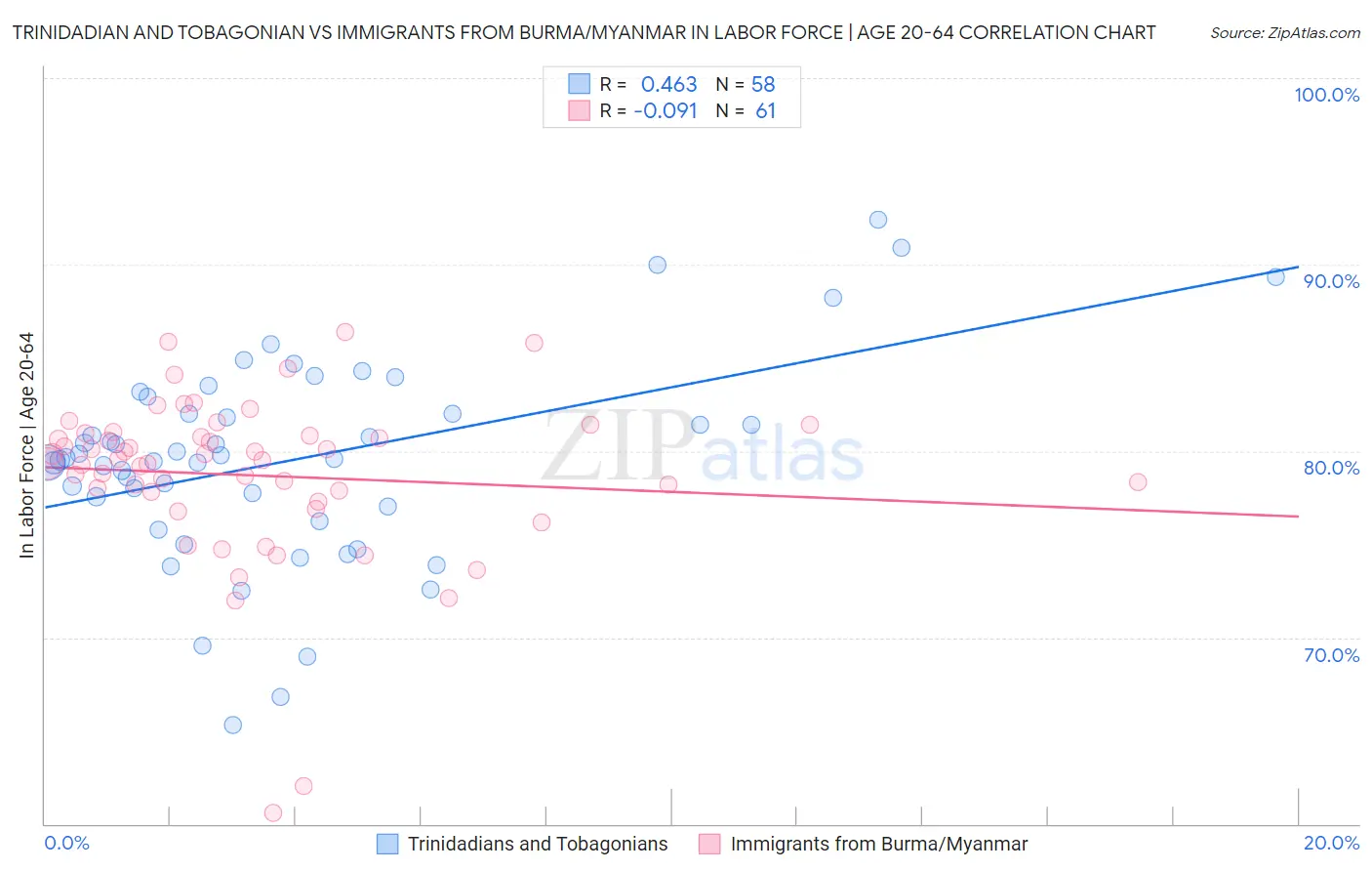 Trinidadian and Tobagonian vs Immigrants from Burma/Myanmar In Labor Force | Age 20-64