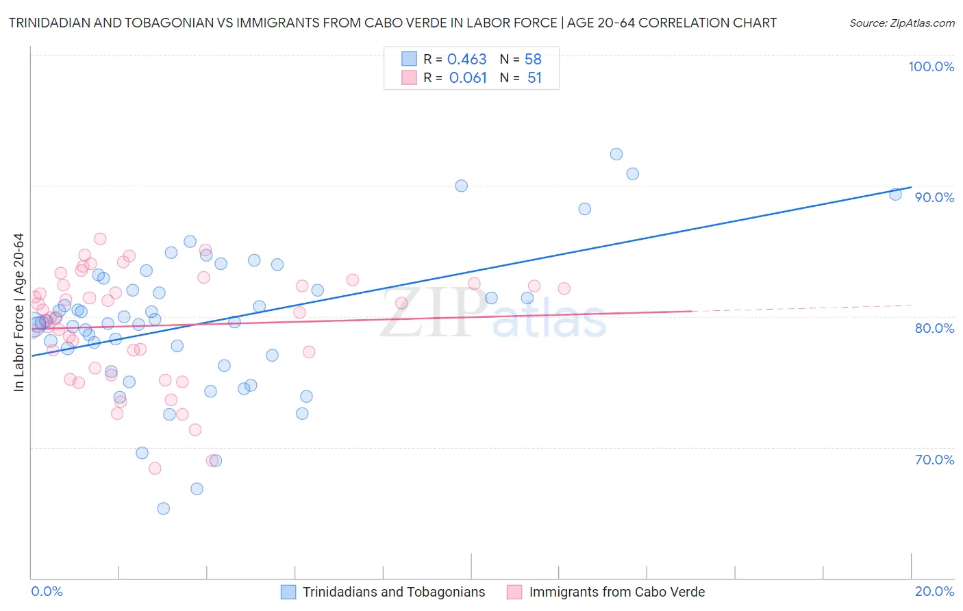 Trinidadian and Tobagonian vs Immigrants from Cabo Verde In Labor Force | Age 20-64