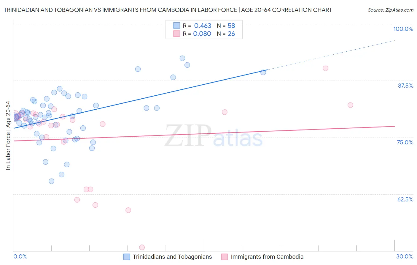 Trinidadian and Tobagonian vs Immigrants from Cambodia In Labor Force | Age 20-64