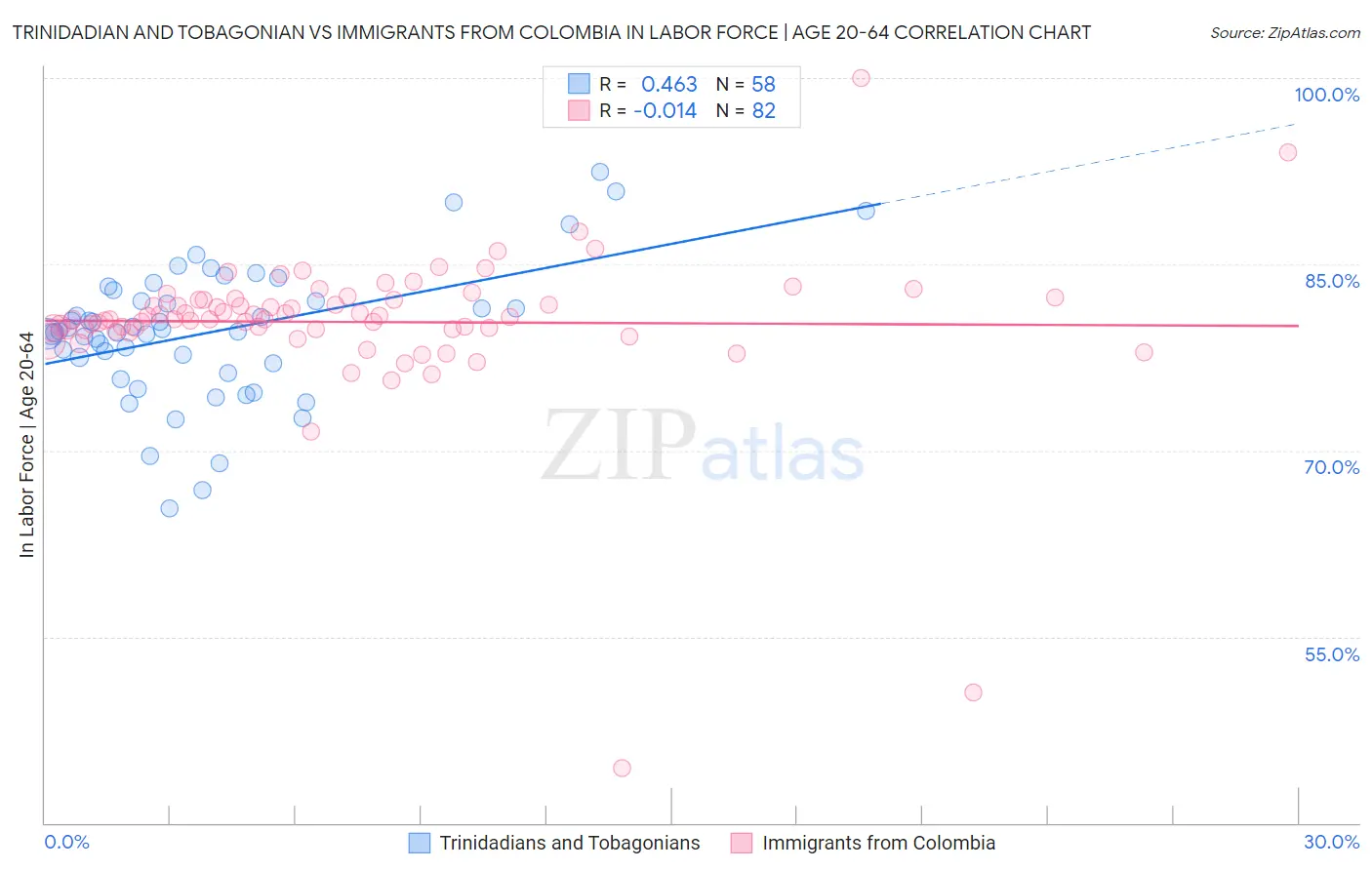 Trinidadian and Tobagonian vs Immigrants from Colombia In Labor Force | Age 20-64