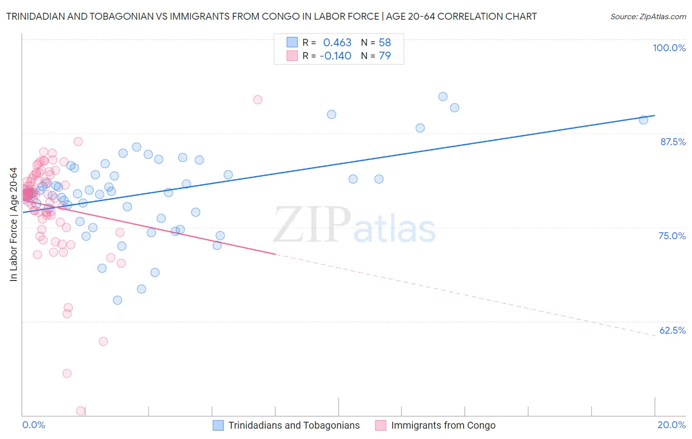 Trinidadian and Tobagonian vs Immigrants from Congo In Labor Force | Age 20-64