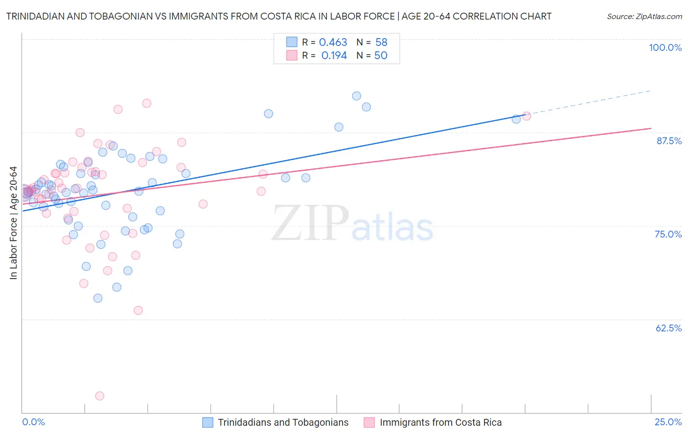 Trinidadian and Tobagonian vs Immigrants from Costa Rica In Labor Force | Age 20-64