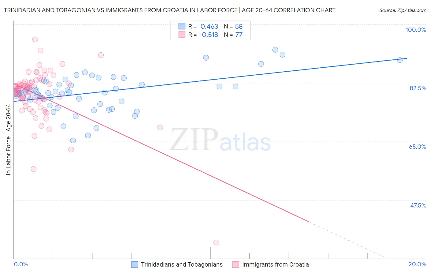 Trinidadian and Tobagonian vs Immigrants from Croatia In Labor Force | Age 20-64
