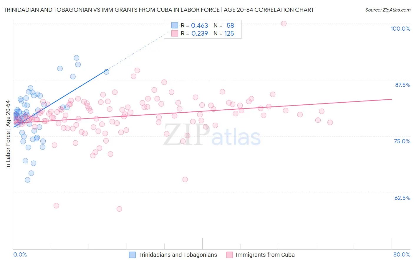 Trinidadian and Tobagonian vs Immigrants from Cuba In Labor Force | Age 20-64