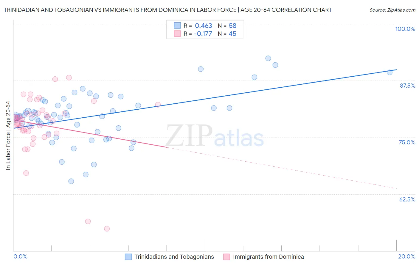 Trinidadian and Tobagonian vs Immigrants from Dominica In Labor Force | Age 20-64