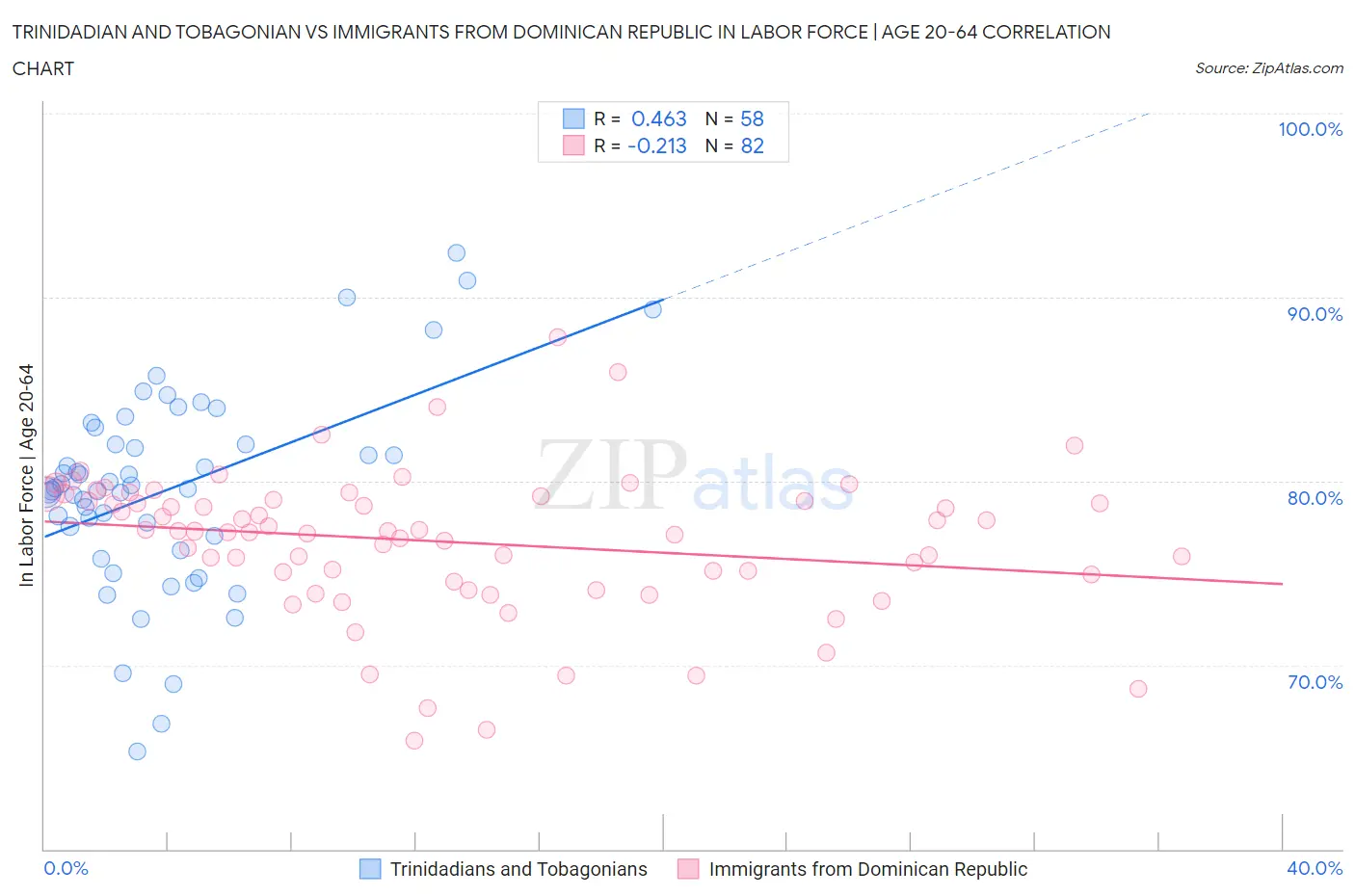 Trinidadian and Tobagonian vs Immigrants from Dominican Republic In Labor Force | Age 20-64