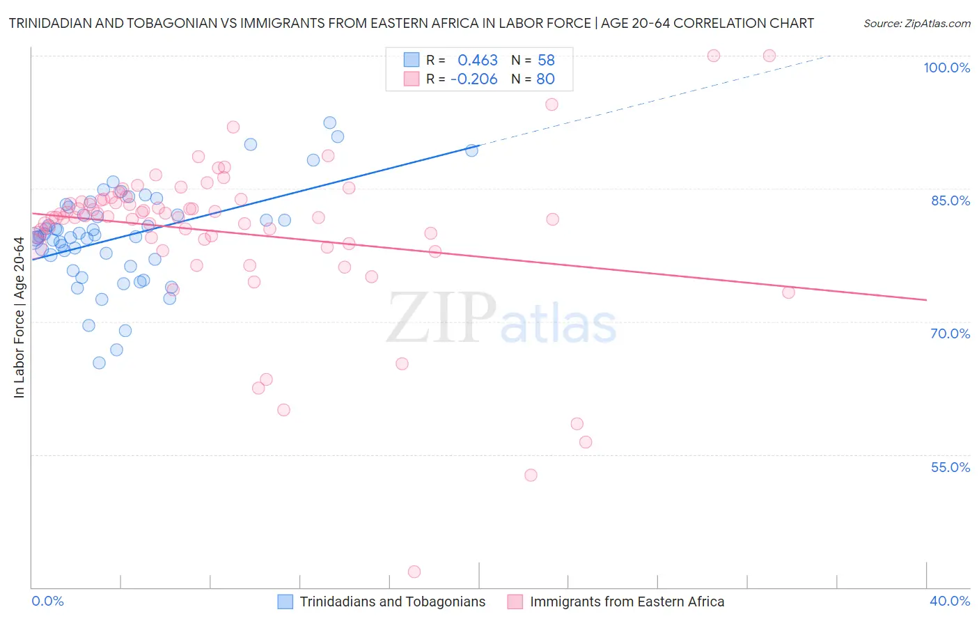 Trinidadian and Tobagonian vs Immigrants from Eastern Africa In Labor Force | Age 20-64