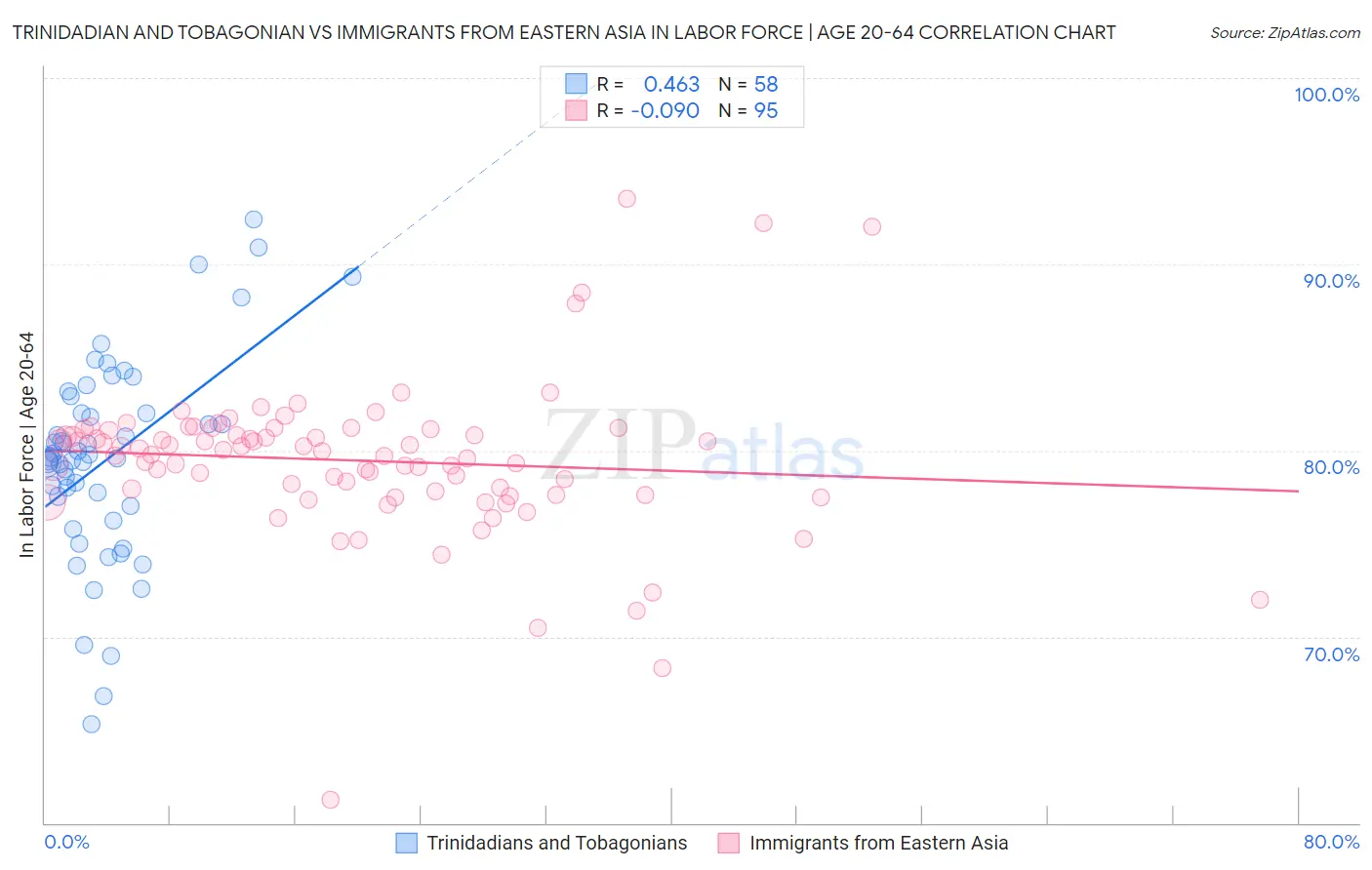 Trinidadian and Tobagonian vs Immigrants from Eastern Asia In Labor Force | Age 20-64