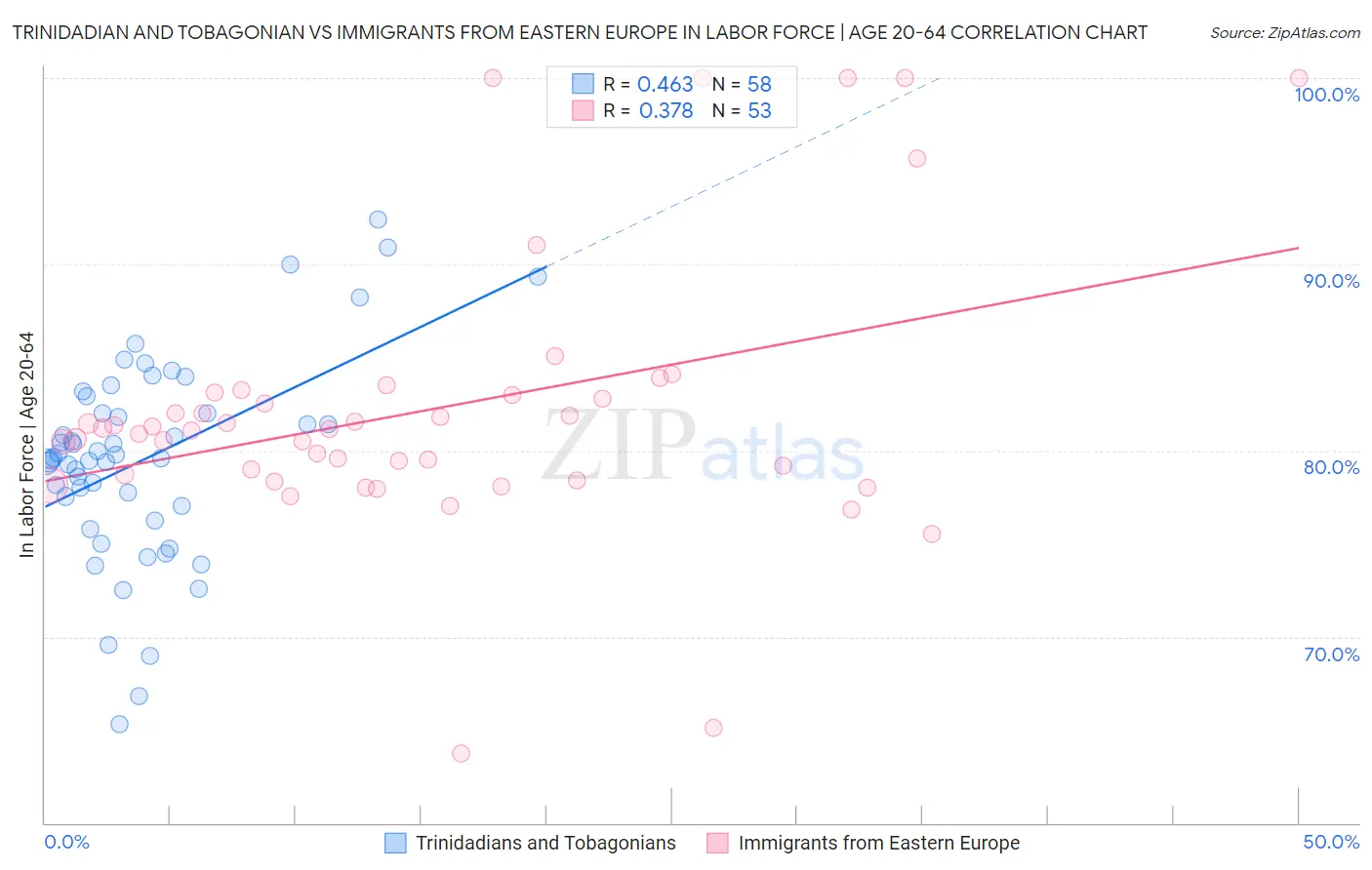 Trinidadian and Tobagonian vs Immigrants from Eastern Europe In Labor Force | Age 20-64