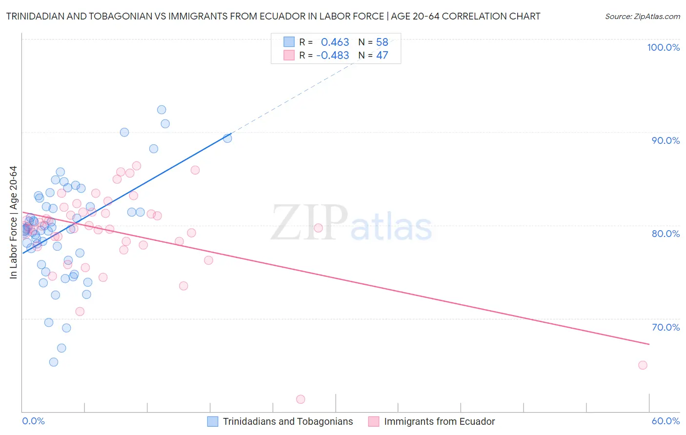 Trinidadian and Tobagonian vs Immigrants from Ecuador In Labor Force | Age 20-64