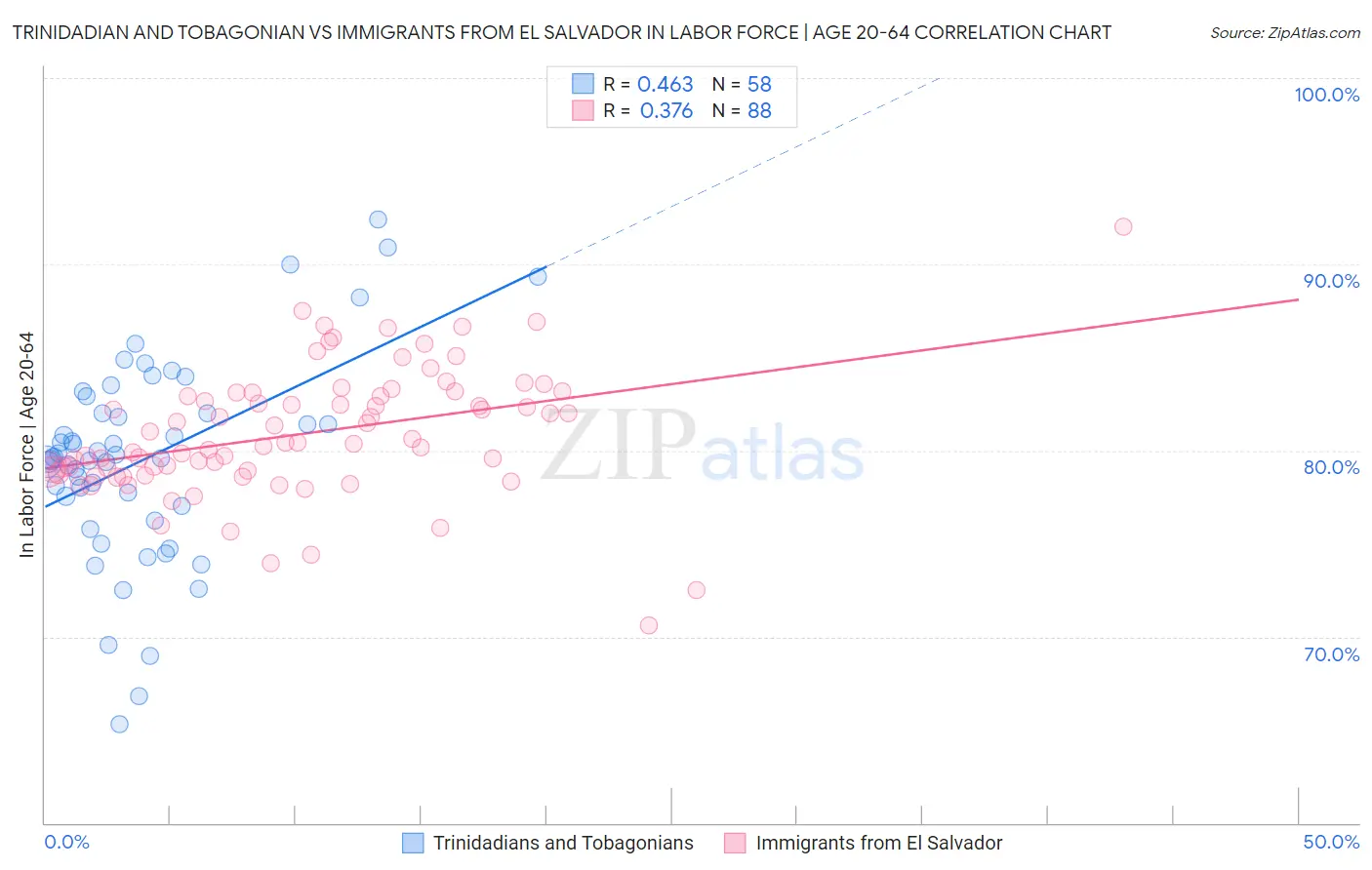 Trinidadian and Tobagonian vs Immigrants from El Salvador In Labor Force | Age 20-64