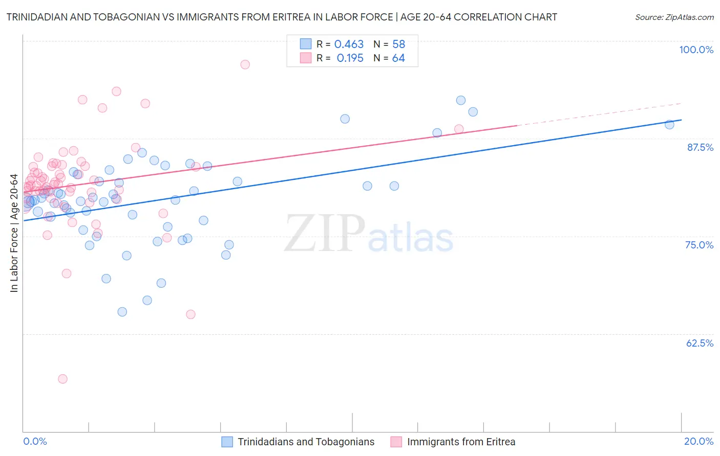 Trinidadian and Tobagonian vs Immigrants from Eritrea In Labor Force | Age 20-64