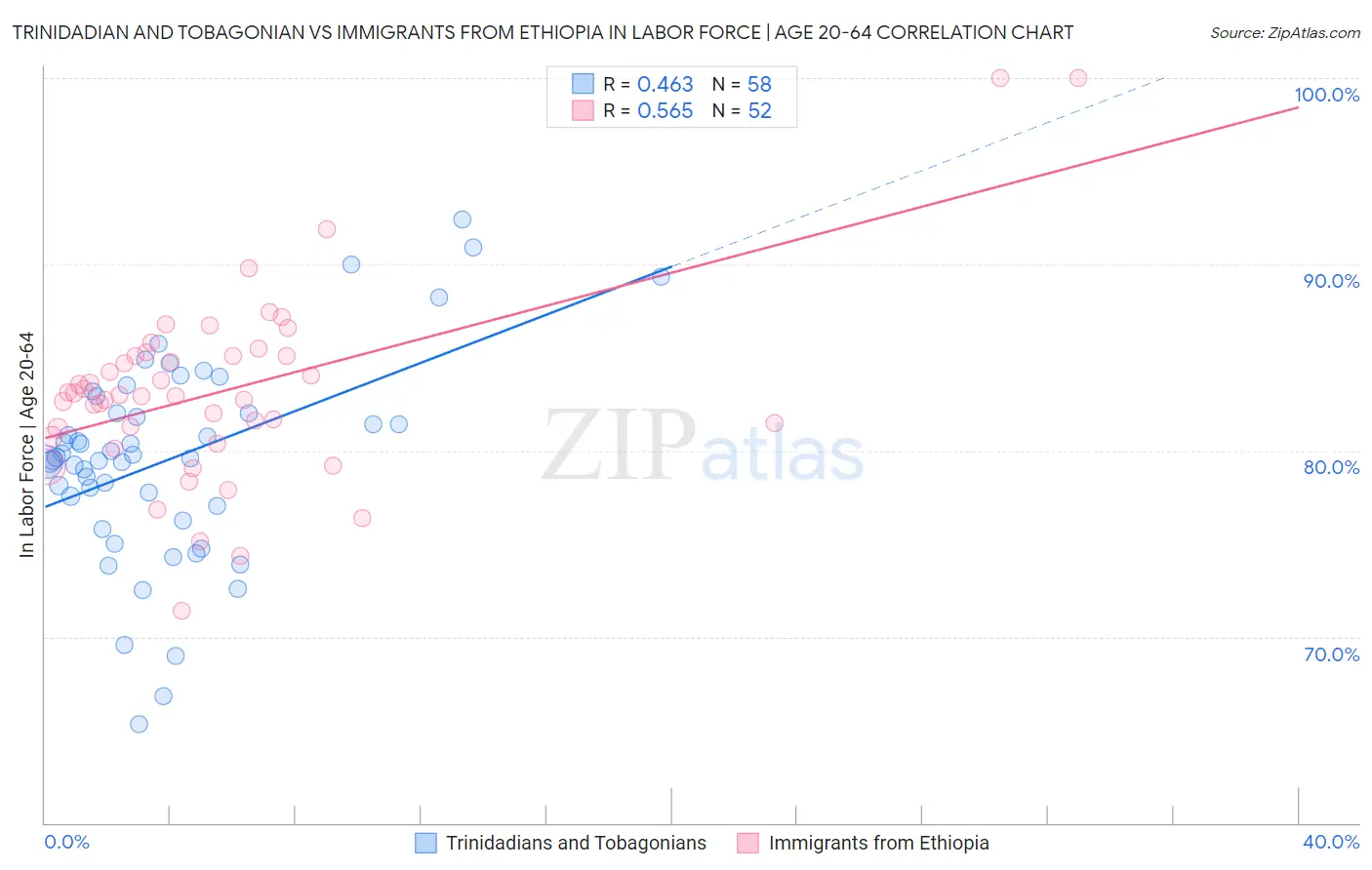 Trinidadian and Tobagonian vs Immigrants from Ethiopia In Labor Force | Age 20-64