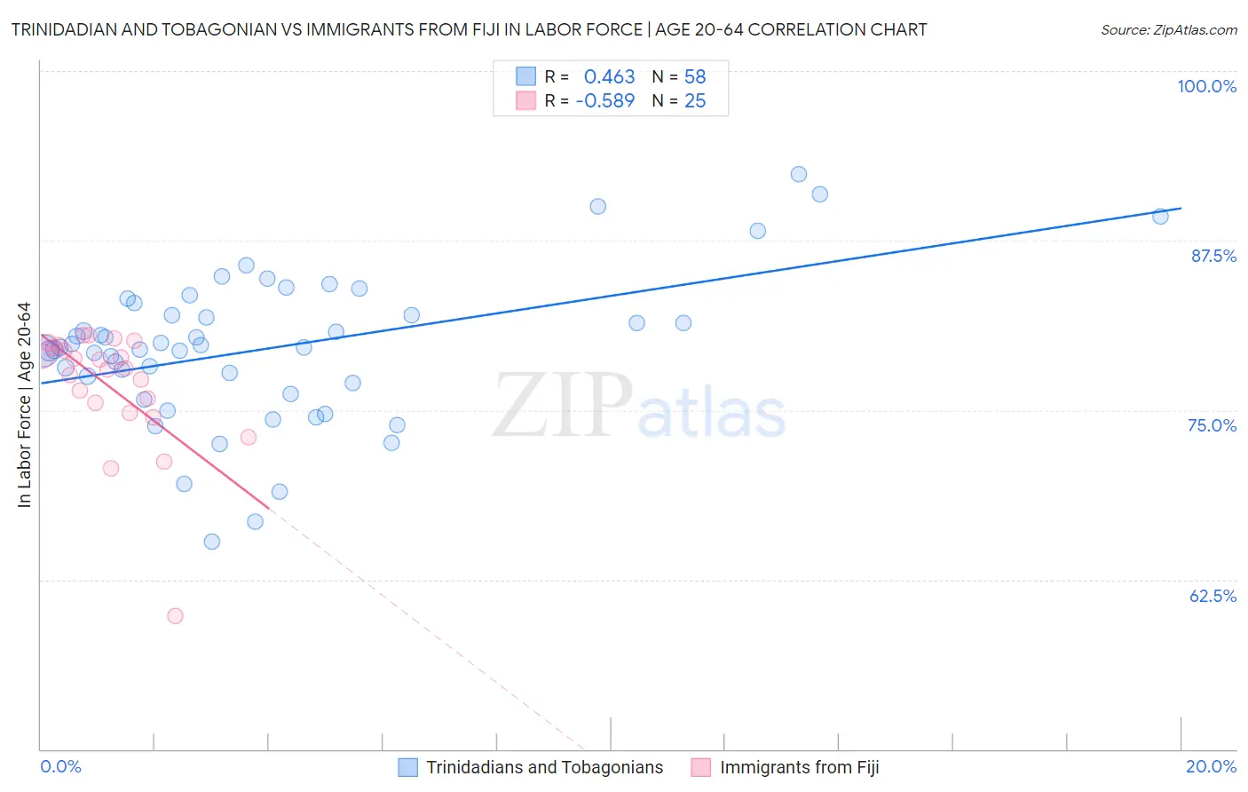 Trinidadian and Tobagonian vs Immigrants from Fiji In Labor Force | Age 20-64