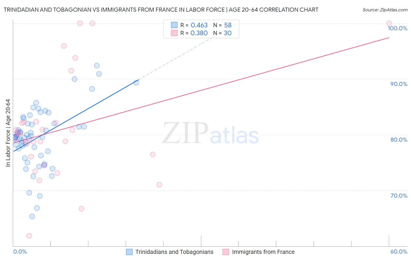 Trinidadian and Tobagonian vs Immigrants from France In Labor Force | Age 20-64